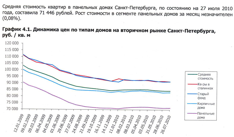 График изменения цен